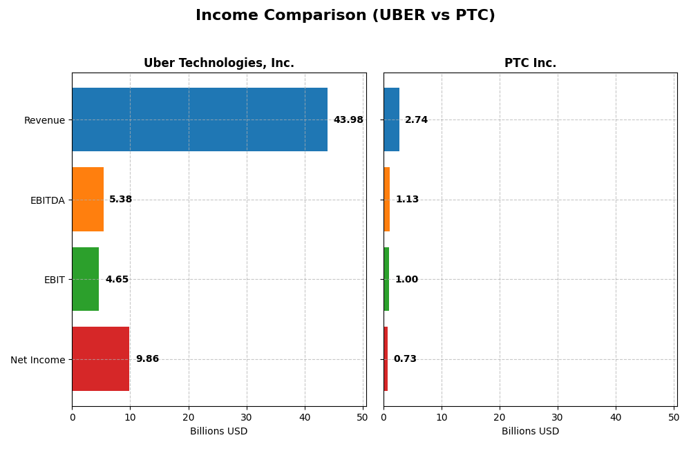 income comparison