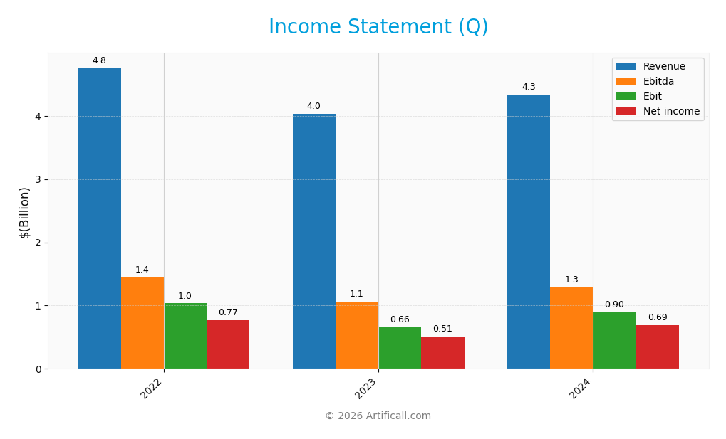 income statement
