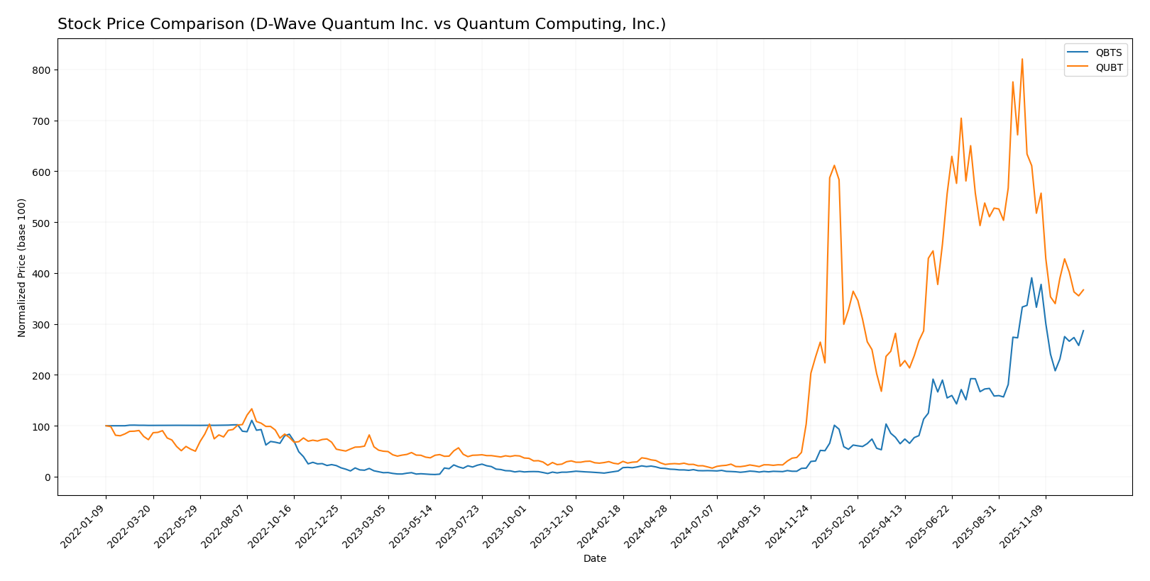 stock price comparison