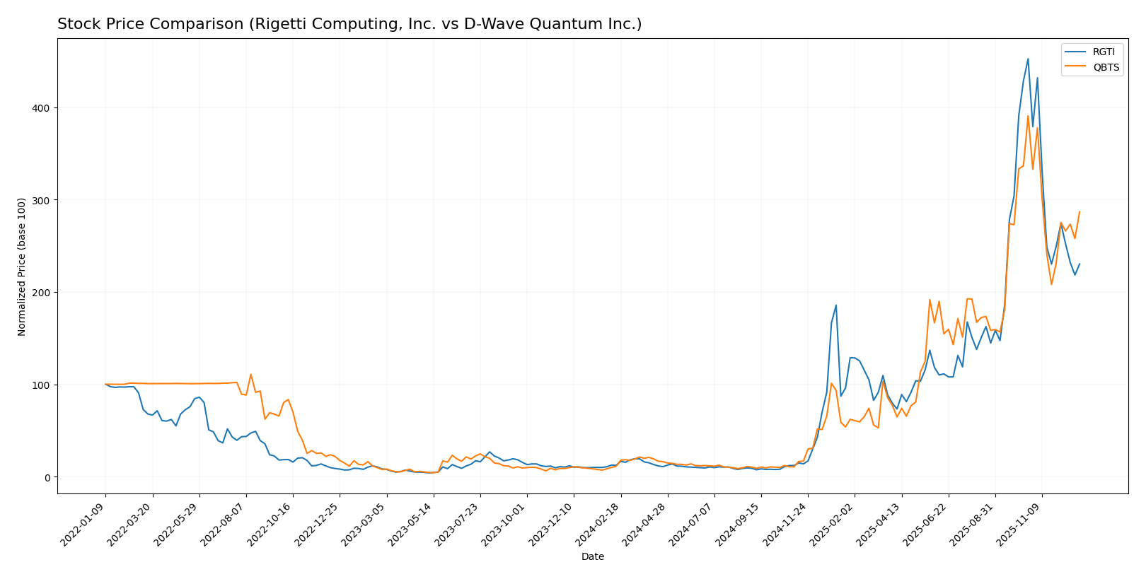 stock price comparison