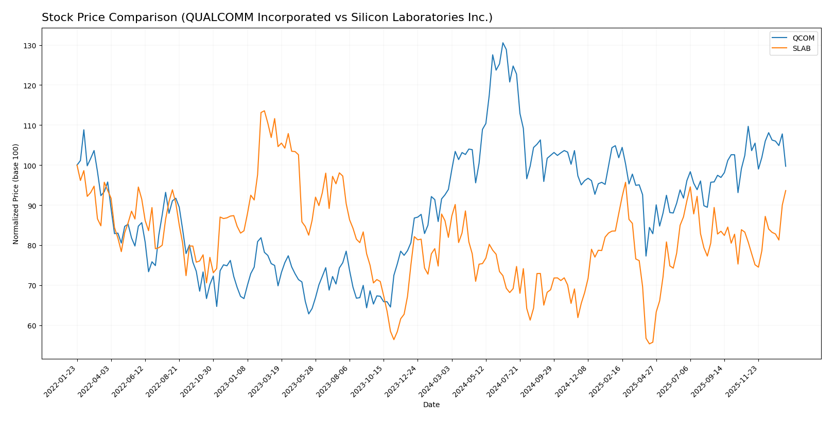 stock price comparison