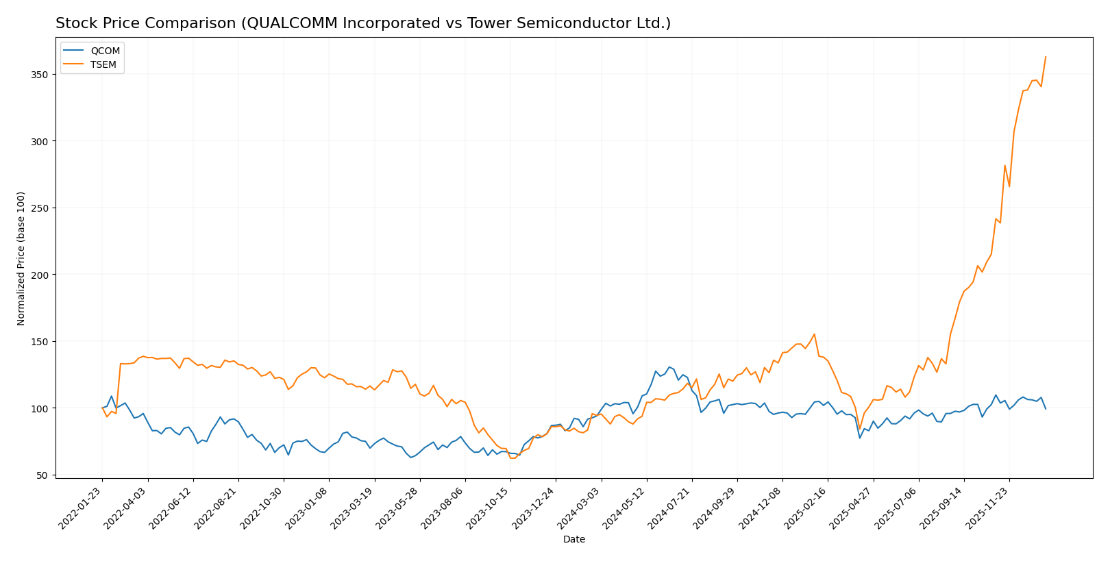 stock price comparison