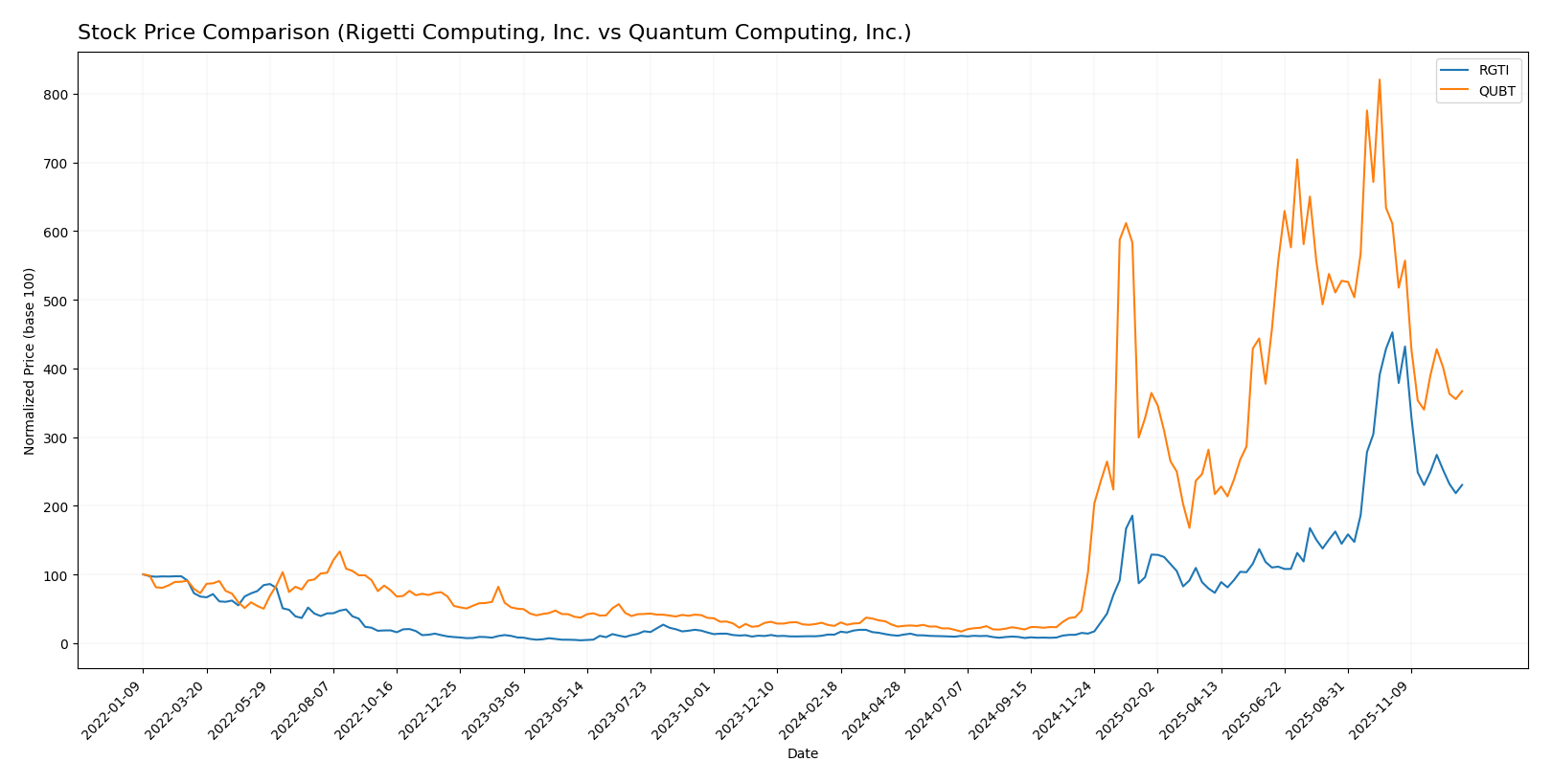 stock price comparison
