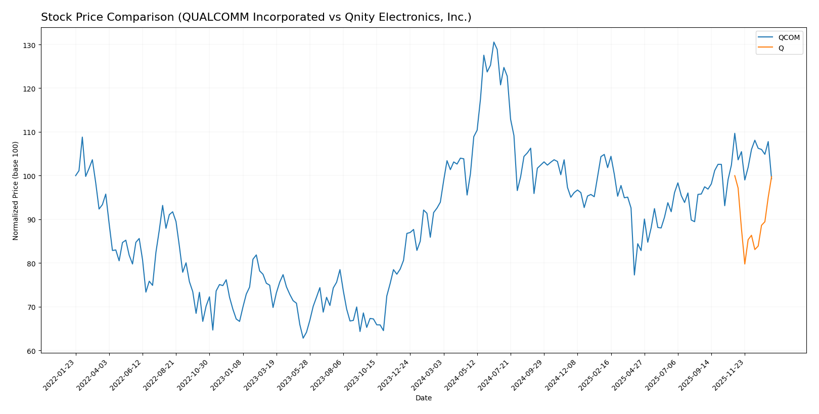 stock price comparison