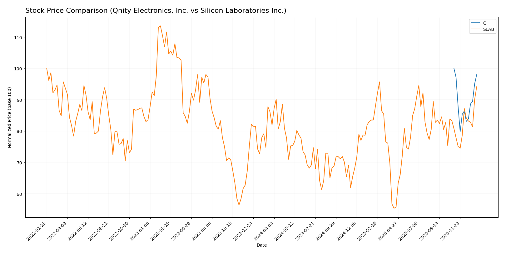 stock price comparison