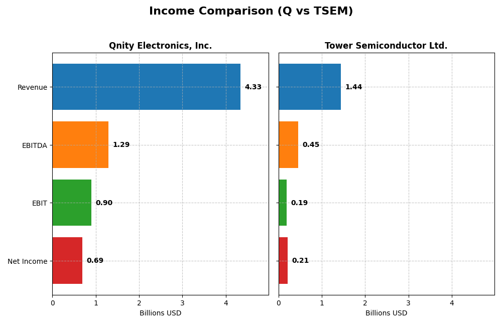 income comparison