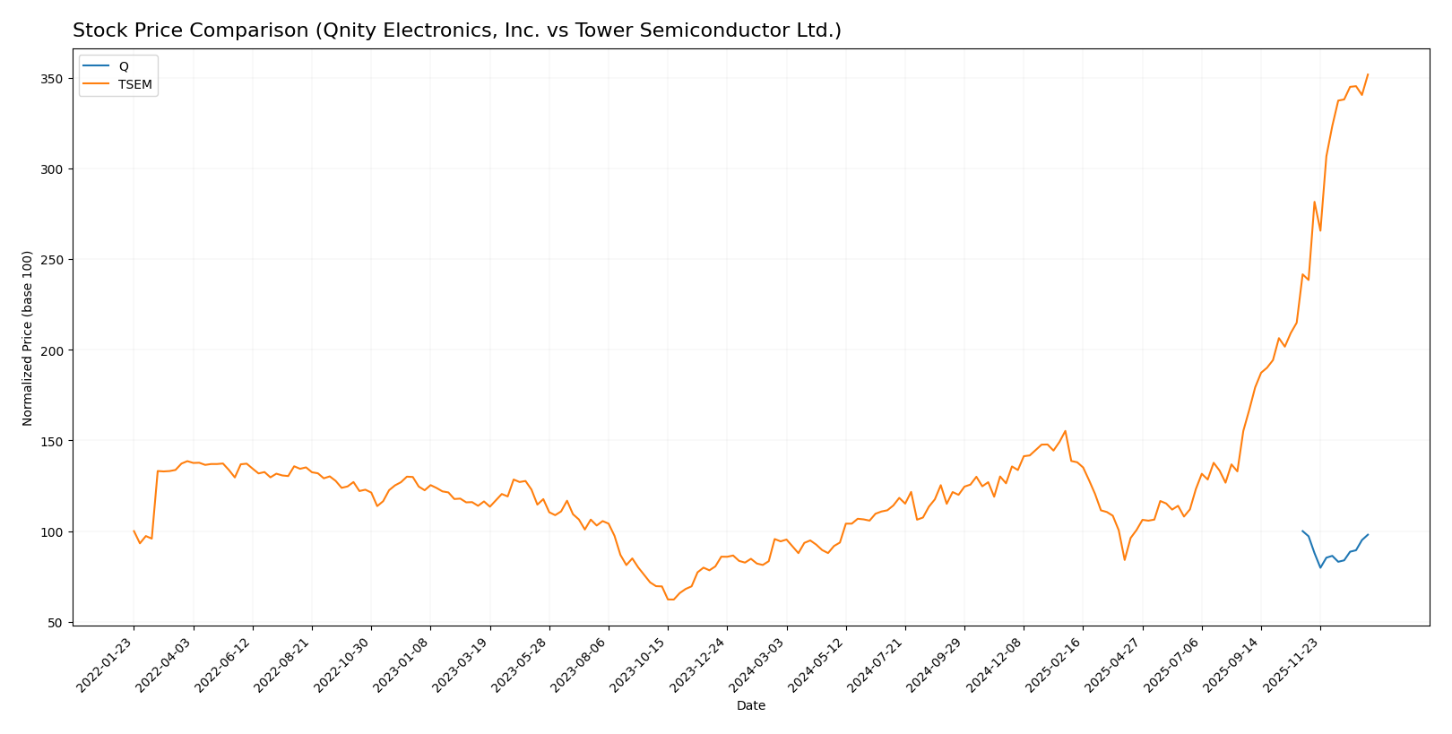 stock price comparison