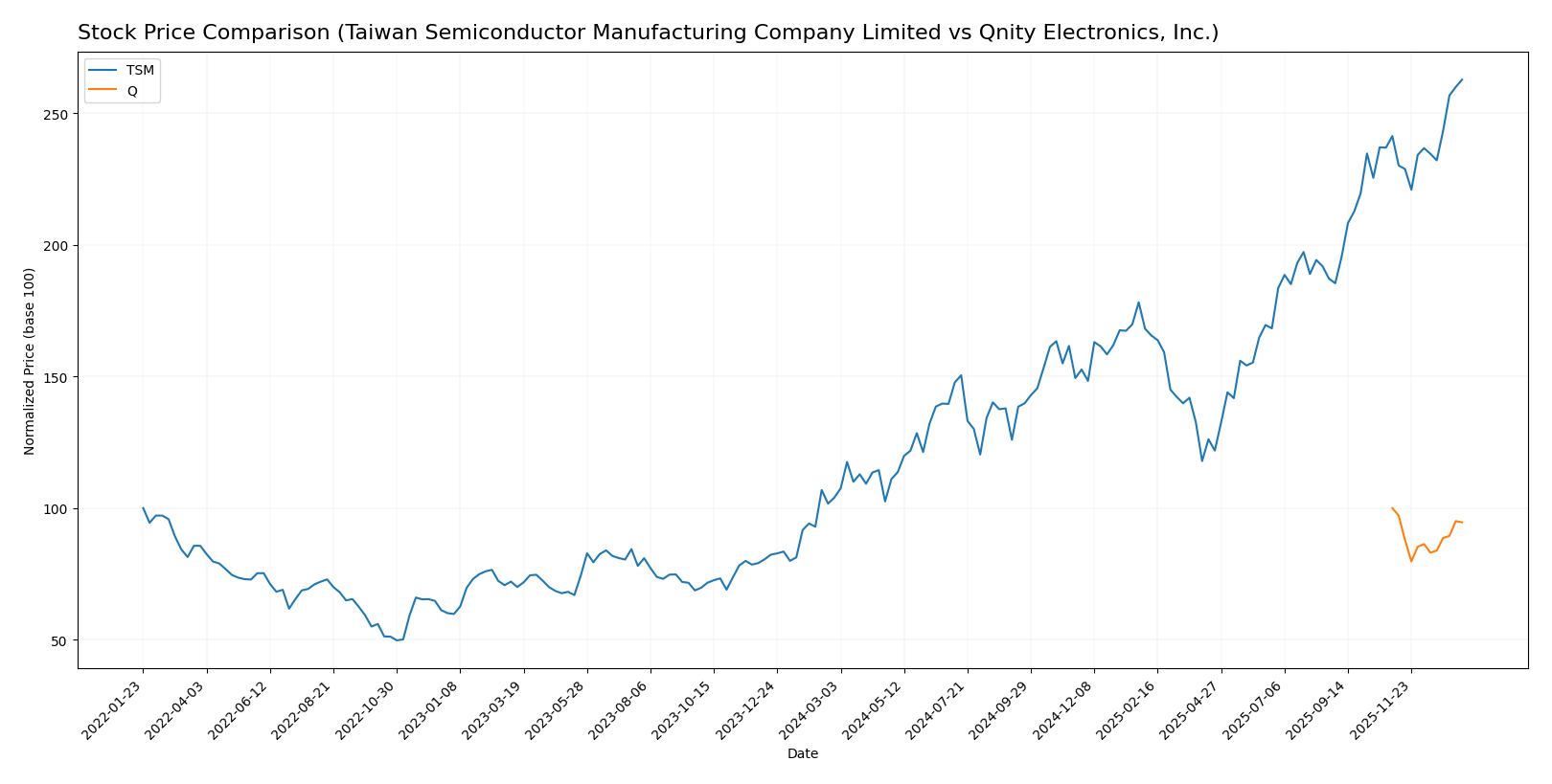 stock price comparison