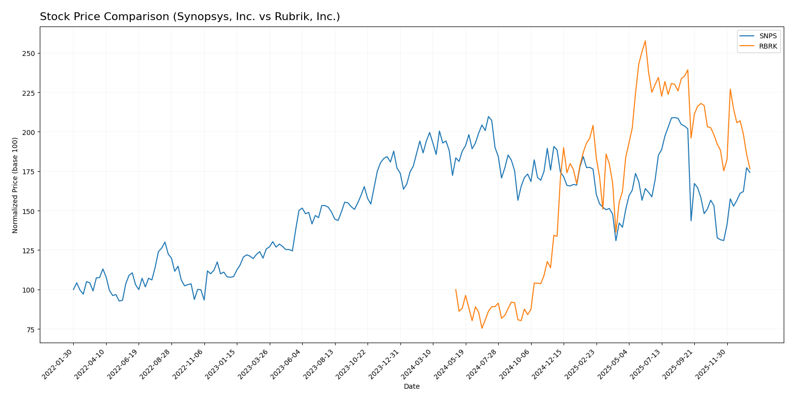 stock price comparison