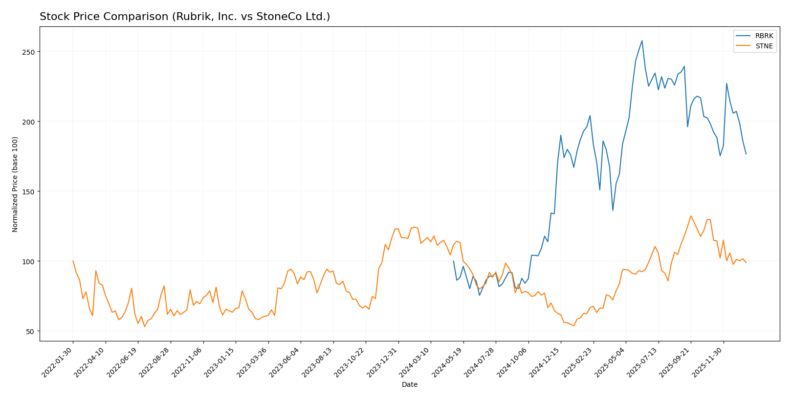 stock price comparison