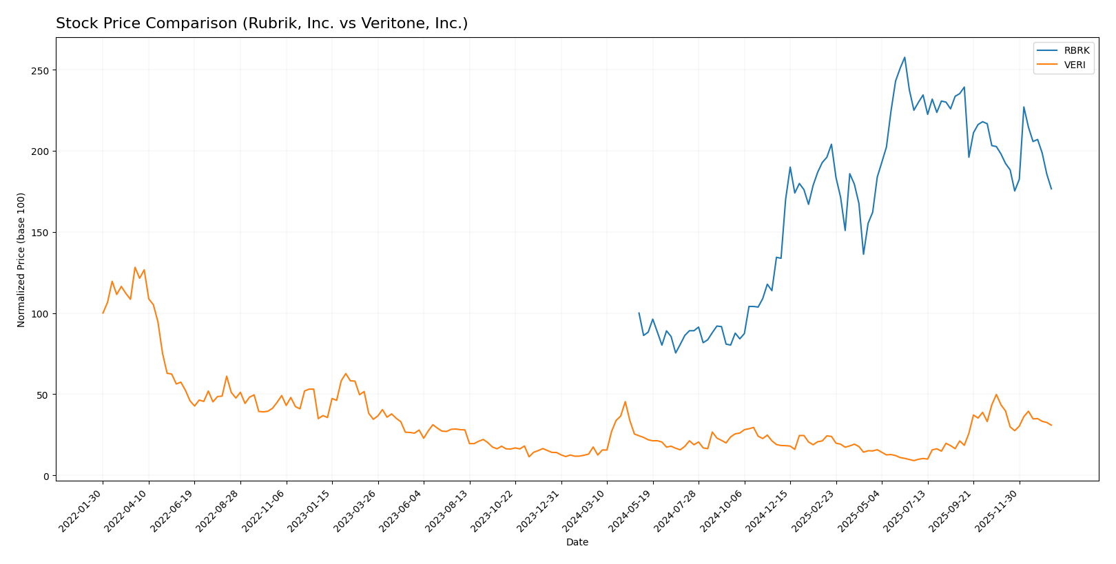 stock price comparison