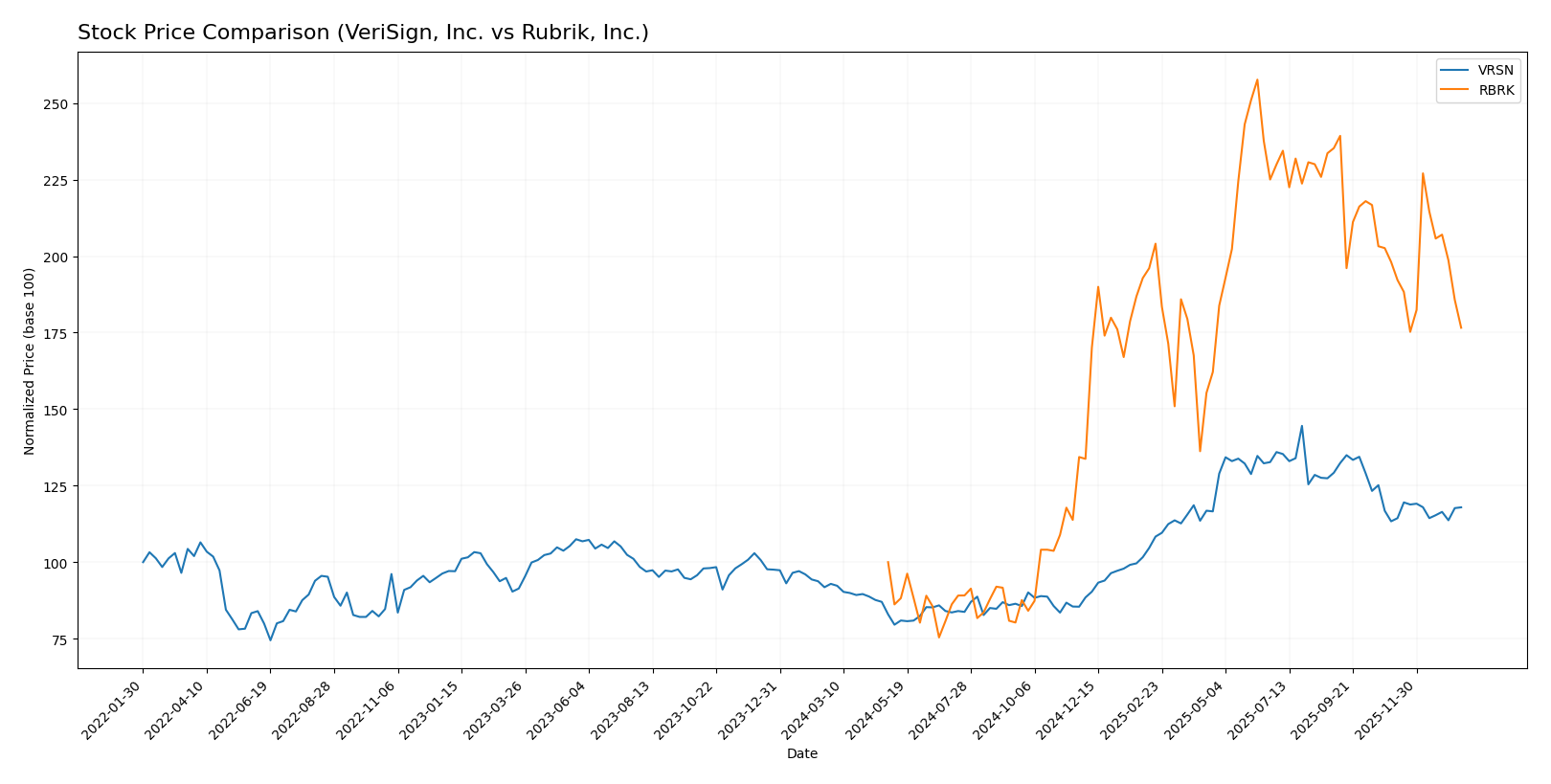 stock price comparison
