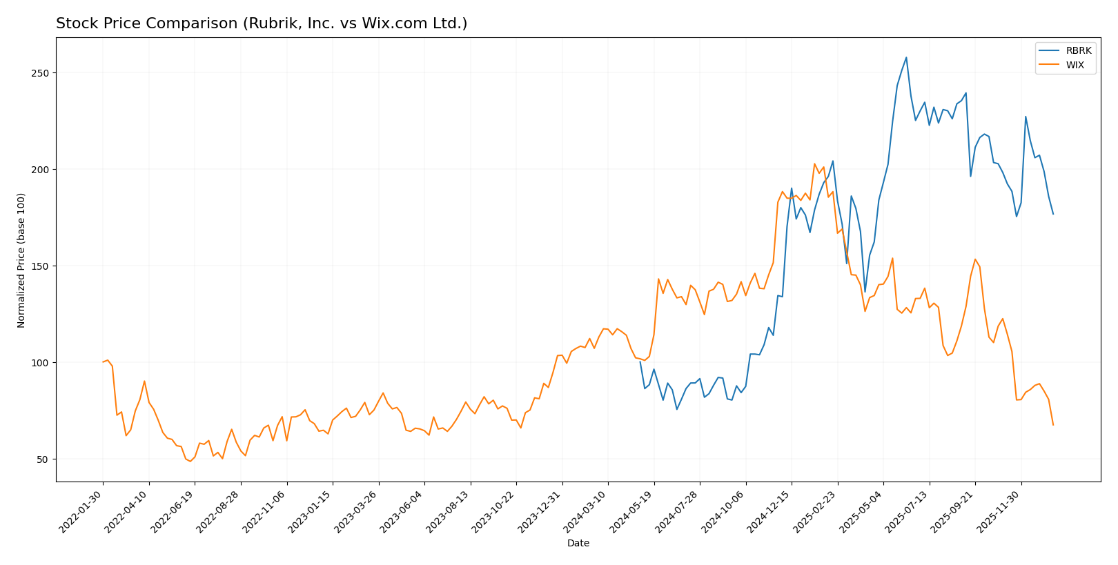 stock price comparison