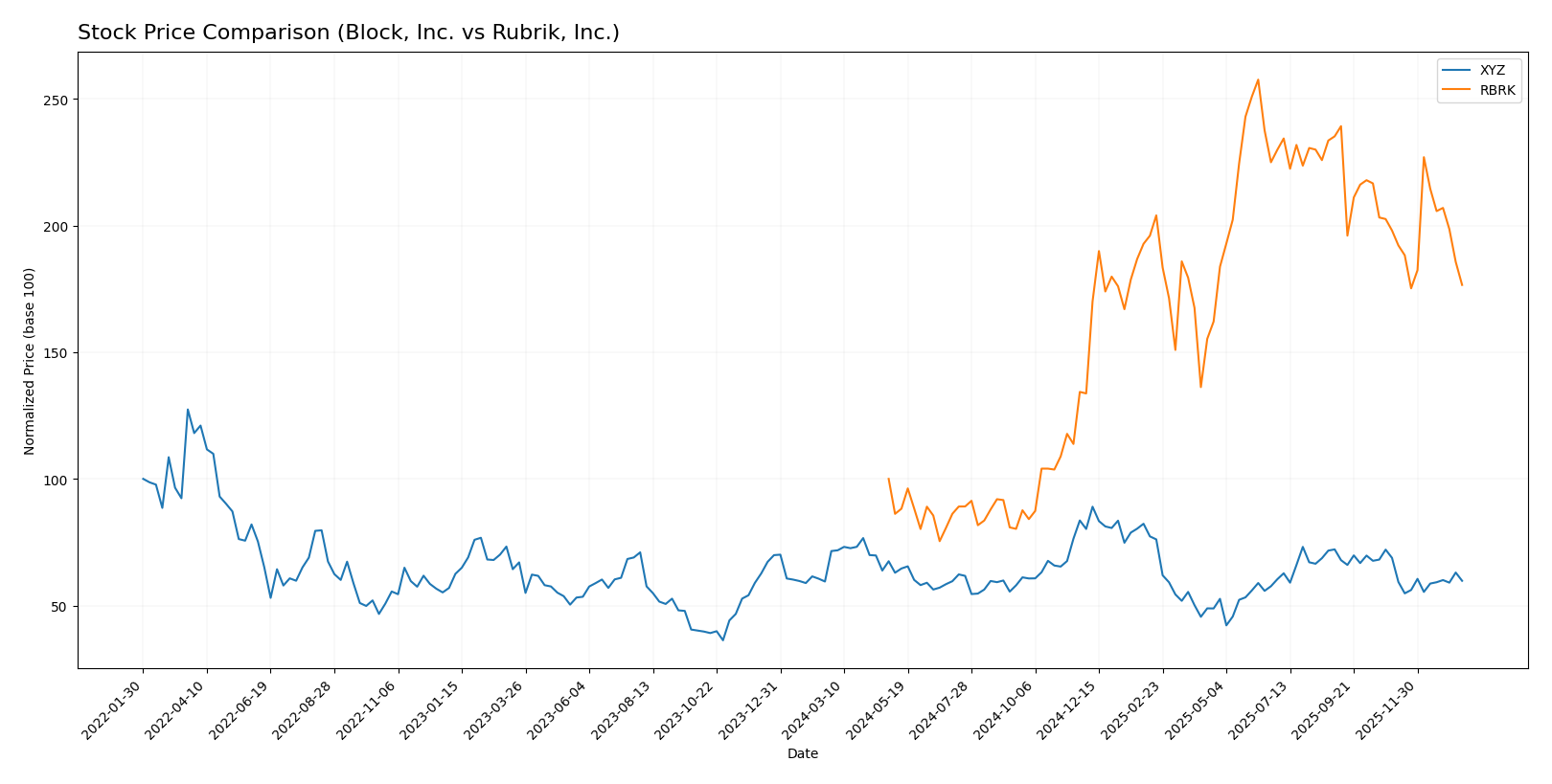 stock price comparison
