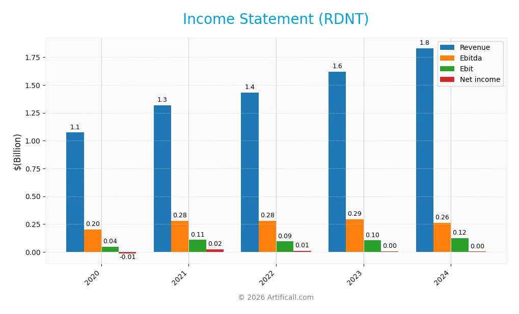 income statement