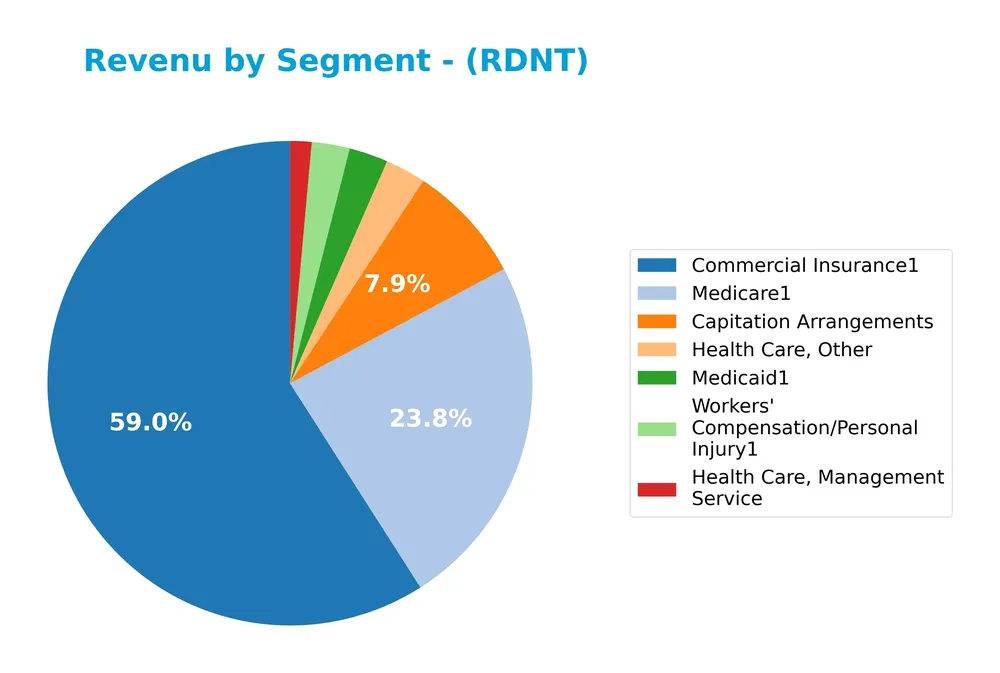 revenue by segment