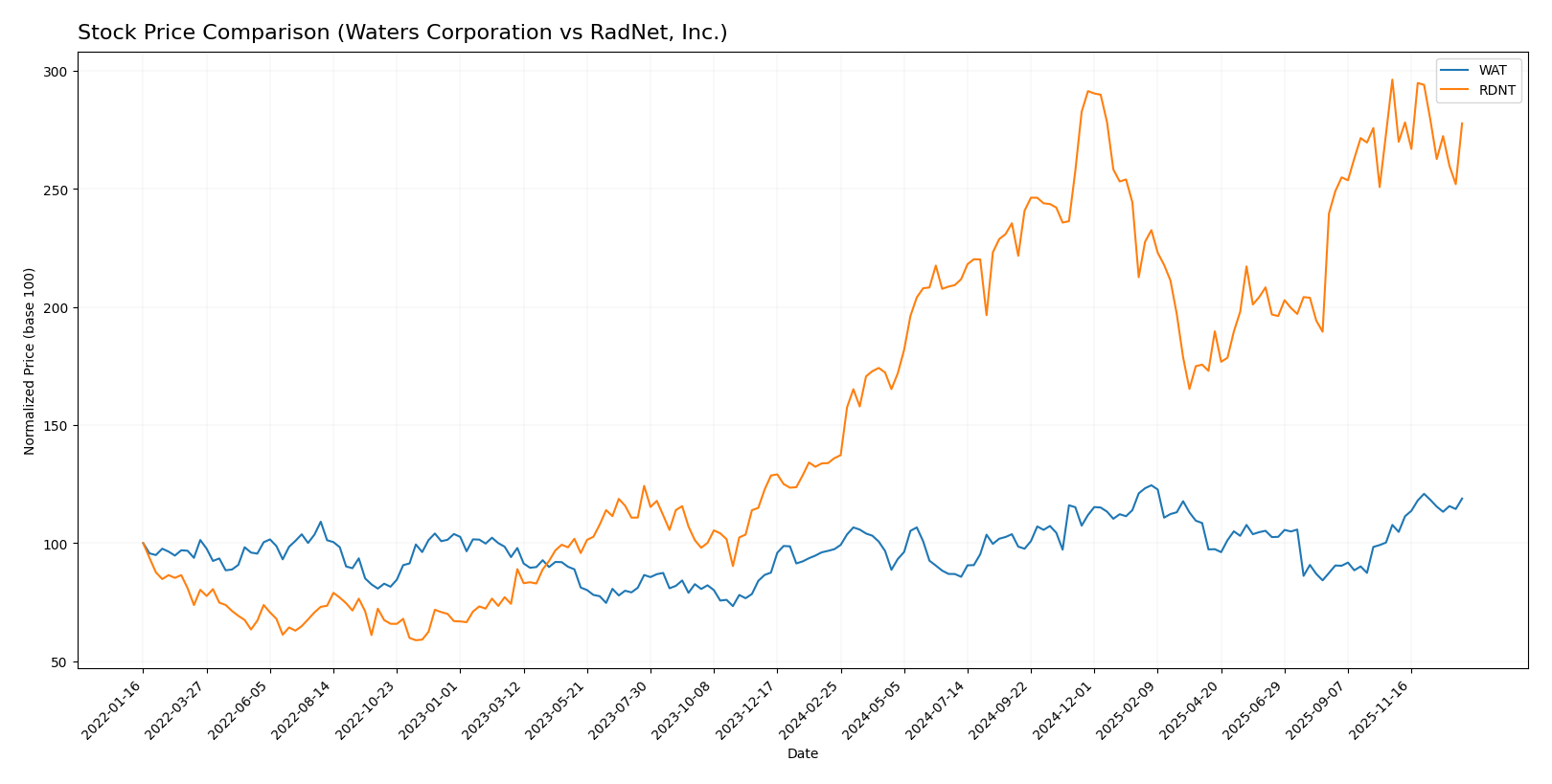 stock price comparison