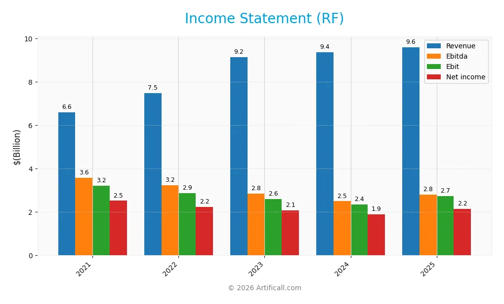 income statement