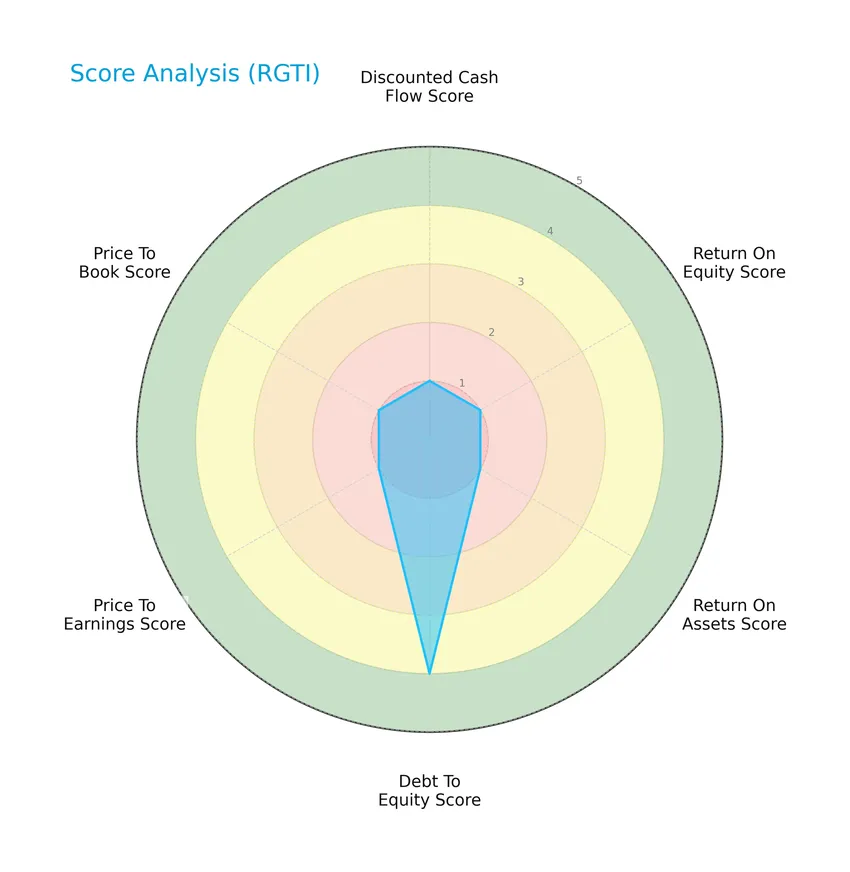 score analysis