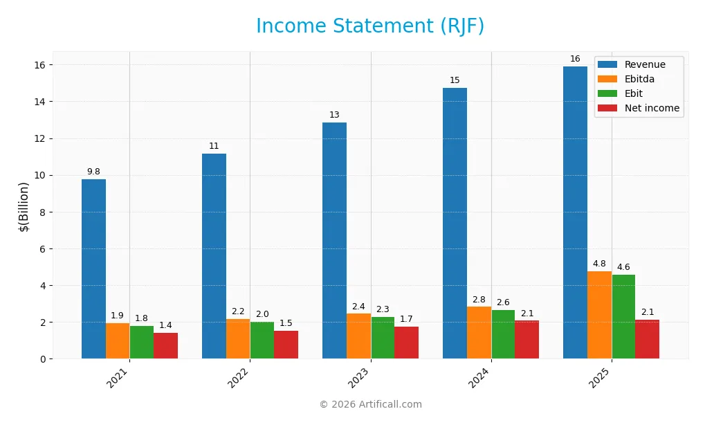 income statement