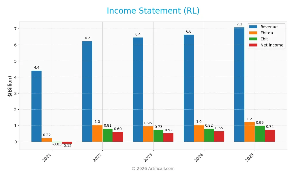 income statement