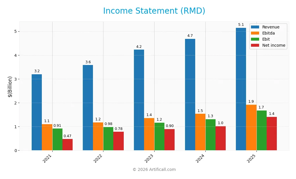 income statement