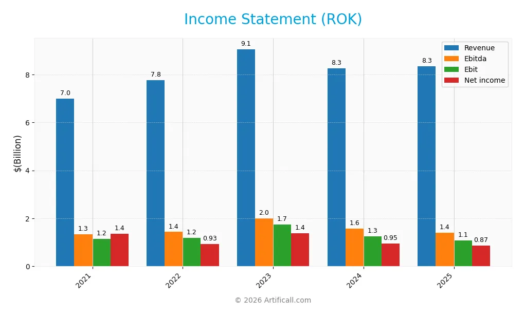 income statement