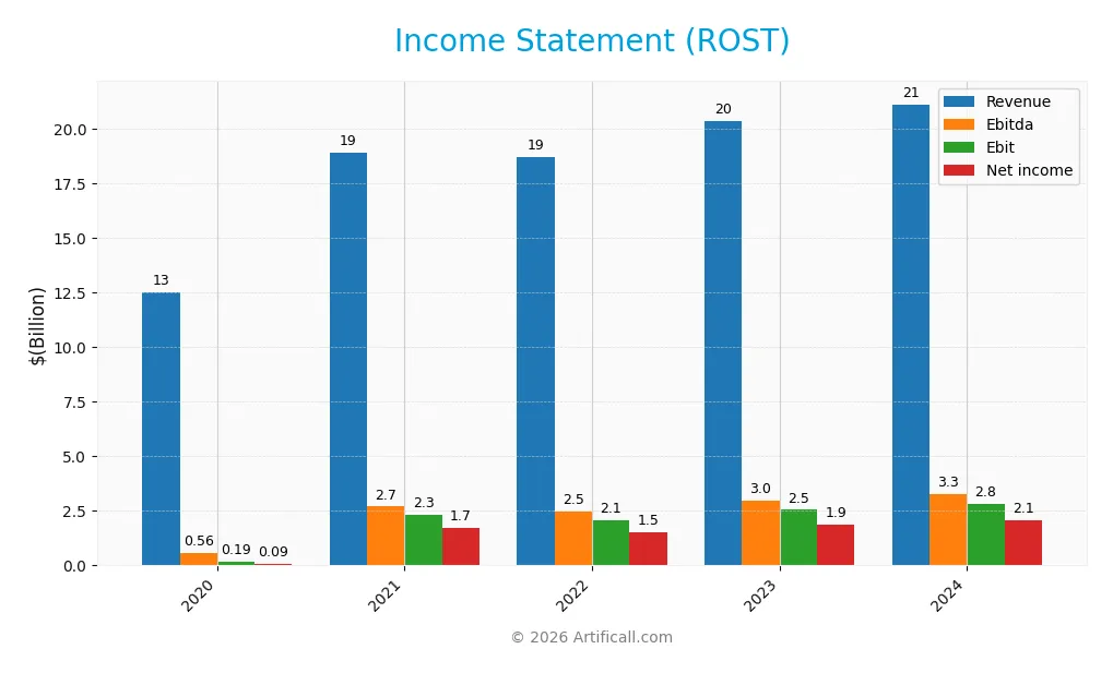 income statement