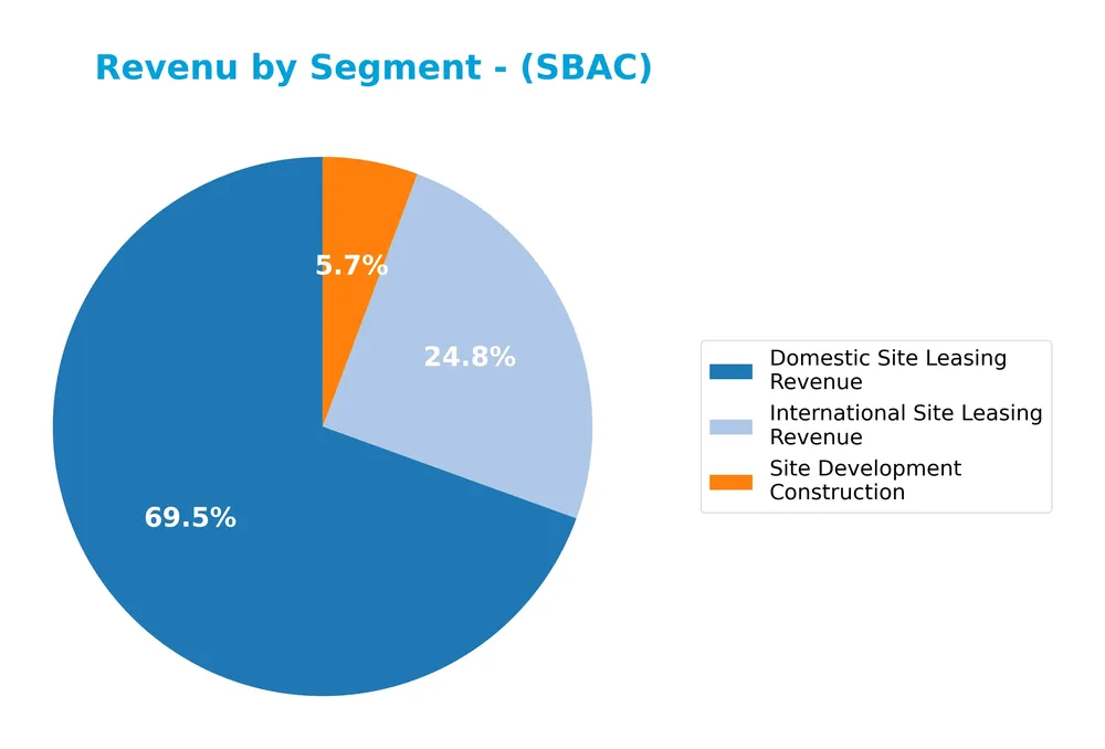revenue by segment