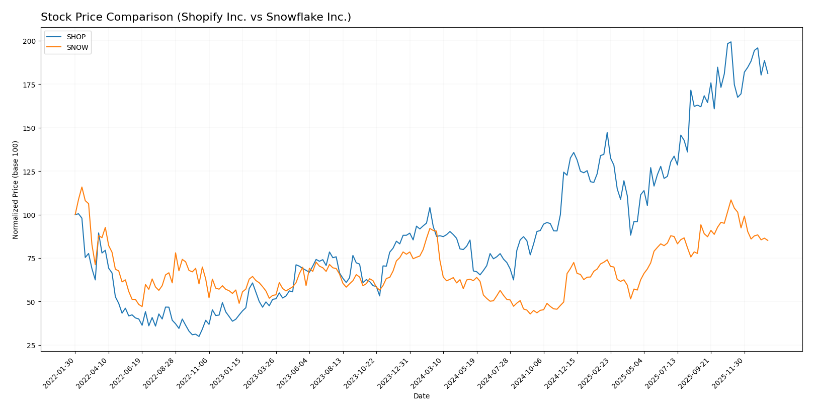stock price comparison