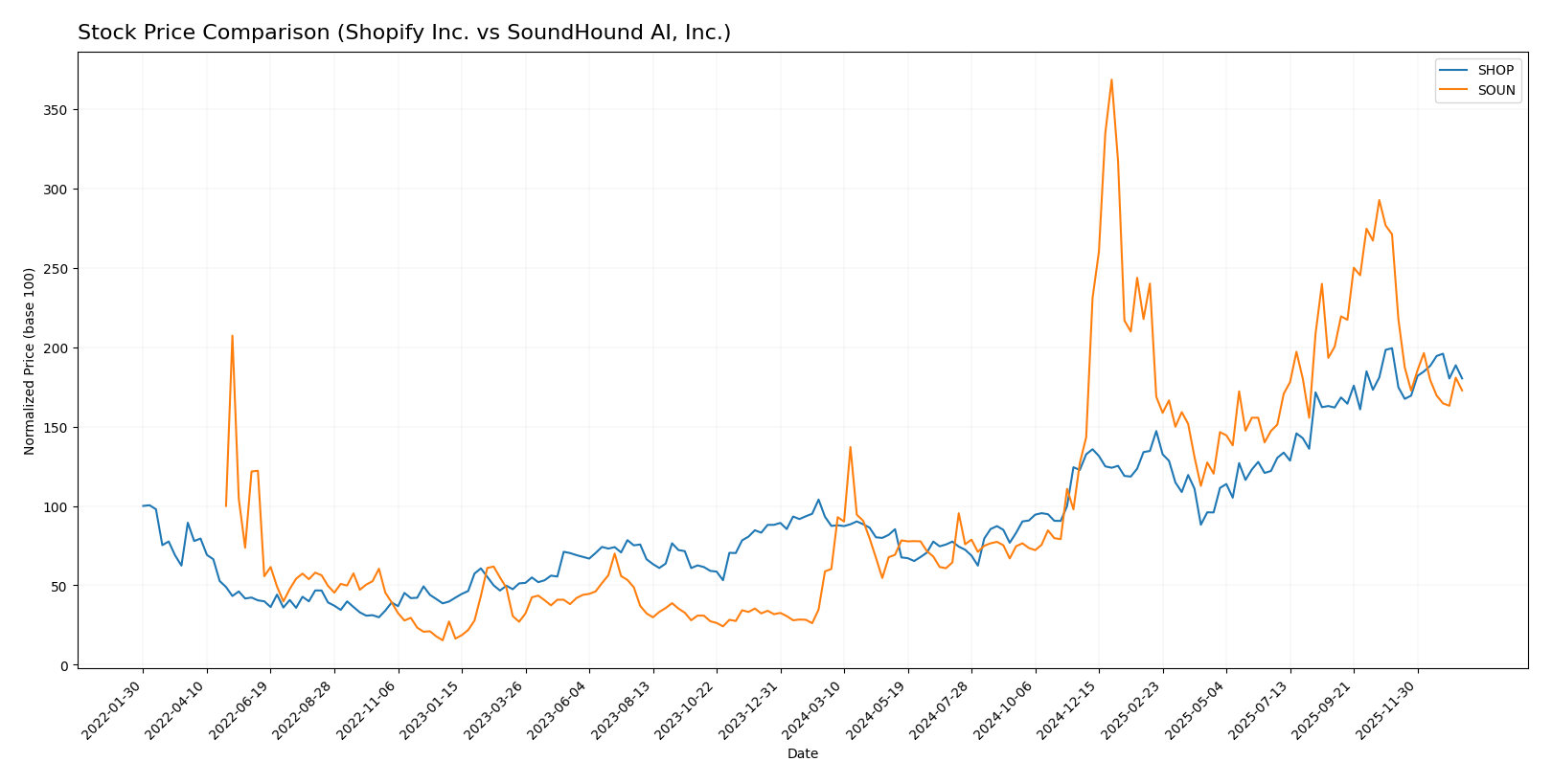 stock price comparison