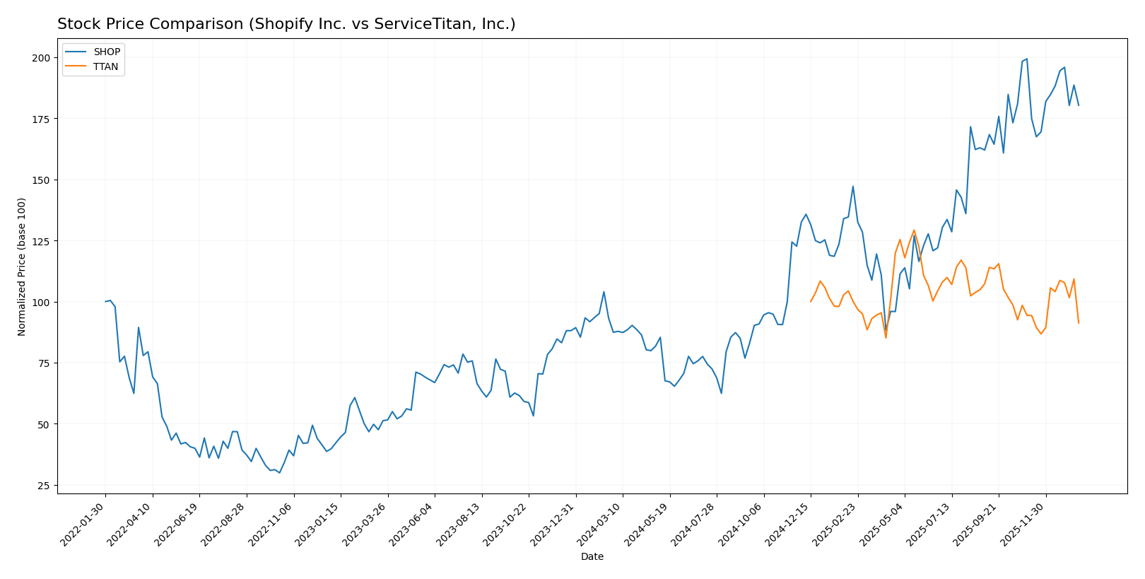 stock price comparison