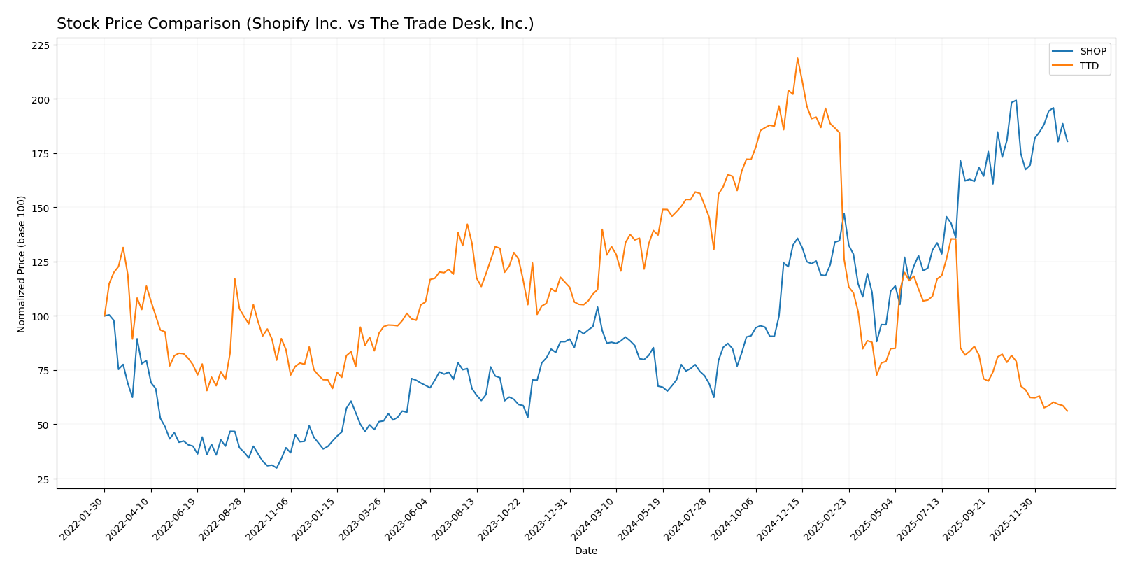 stock price comparison
