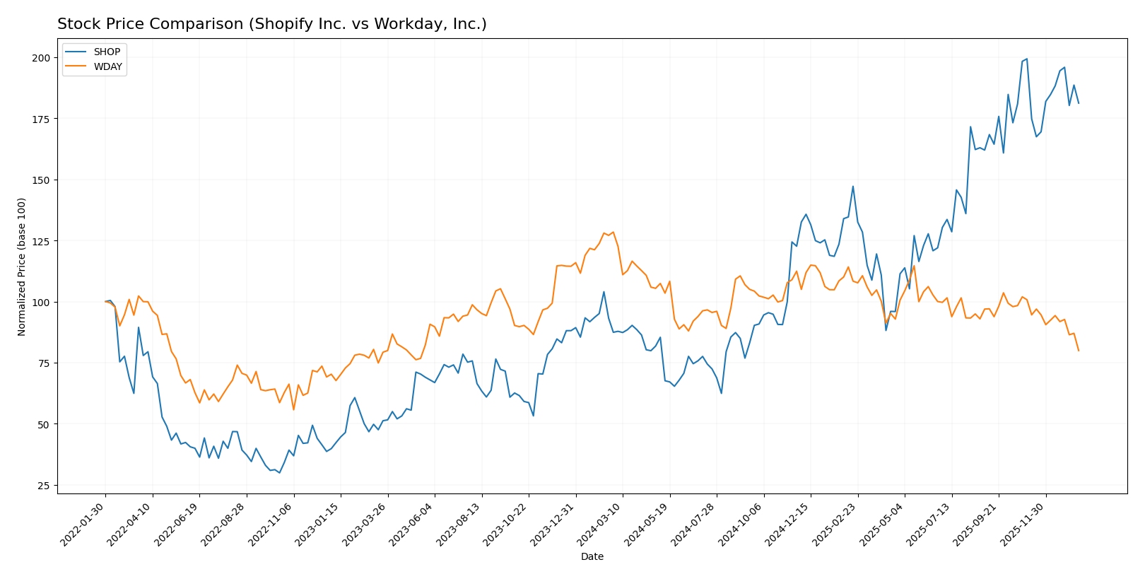 stock price comparison