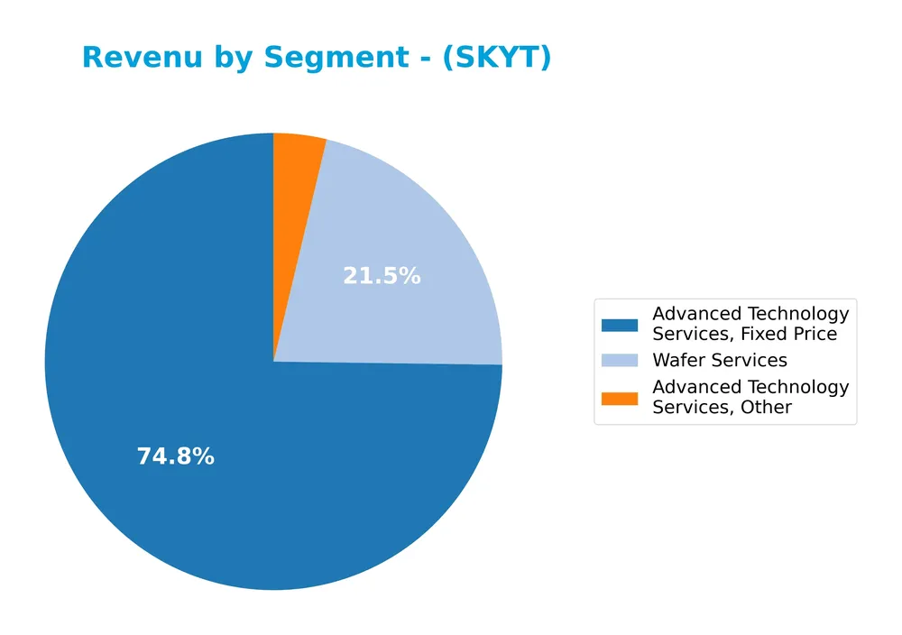 revenue by segment