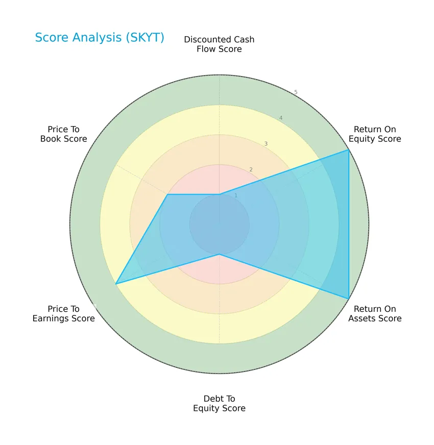 score analysis