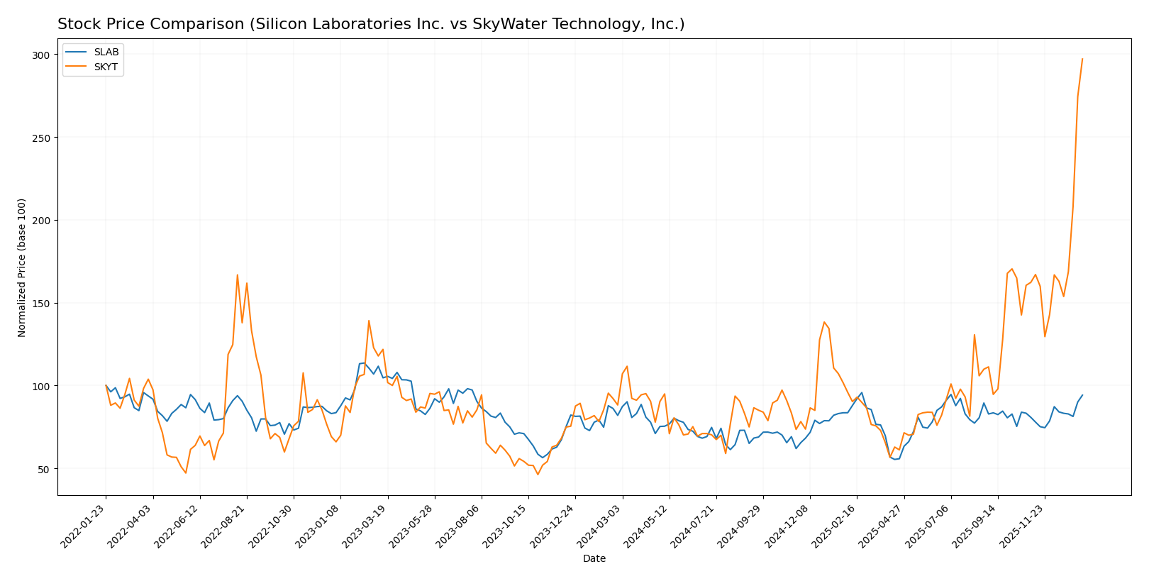 stock price comparison
