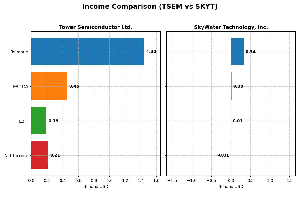 income comparison