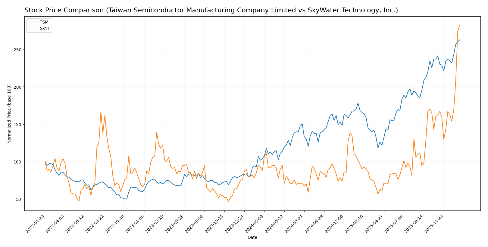 stock price comparison