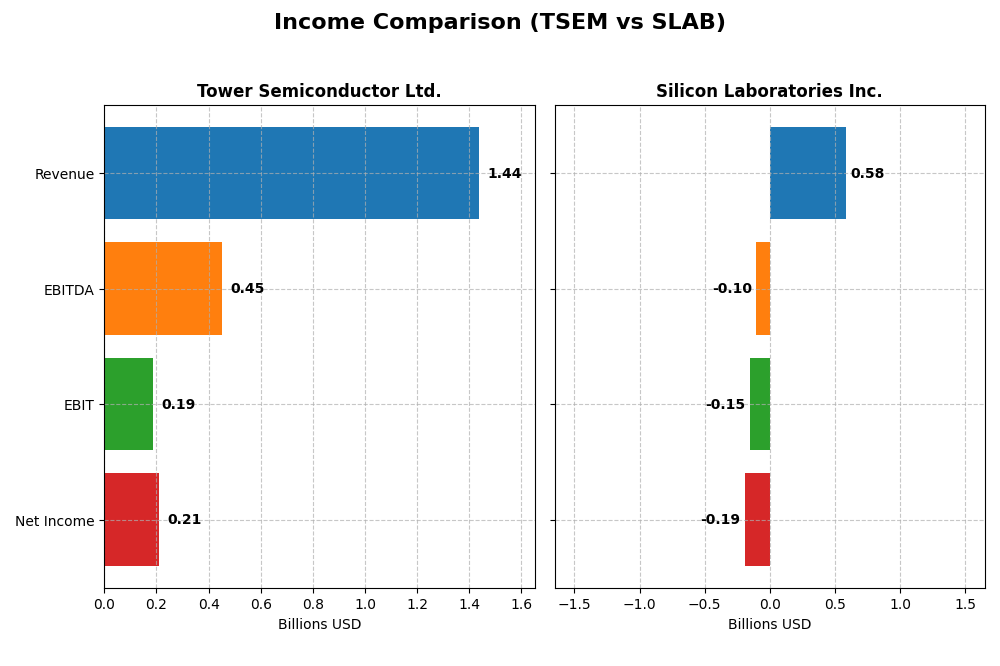 income comparison