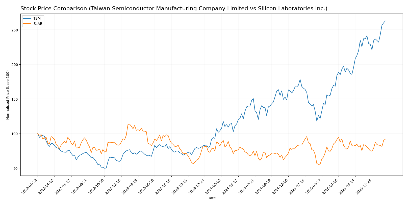 stock price comparison