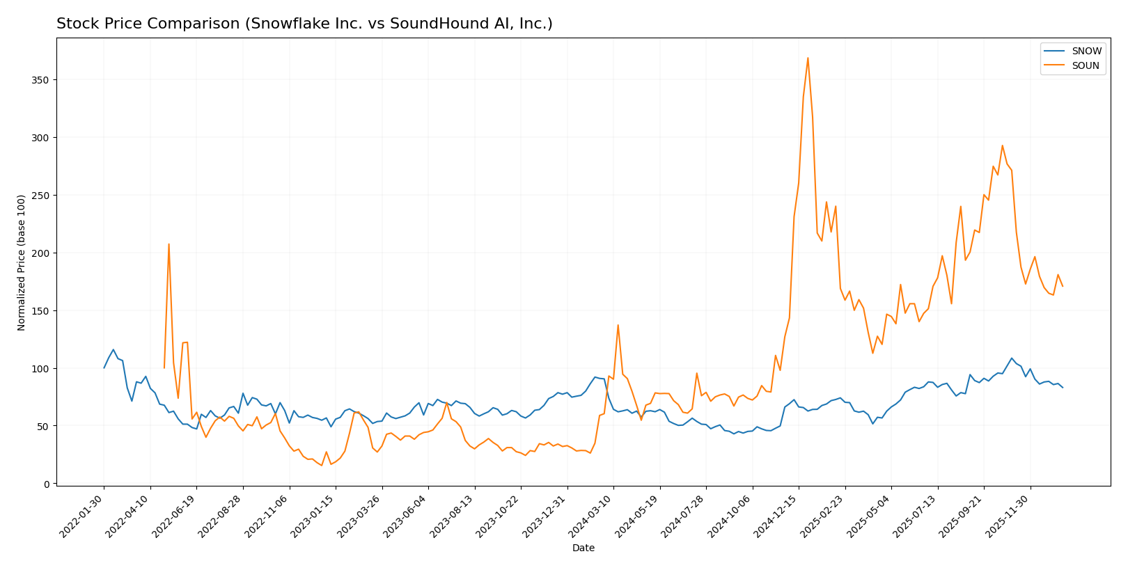 stock price comparison