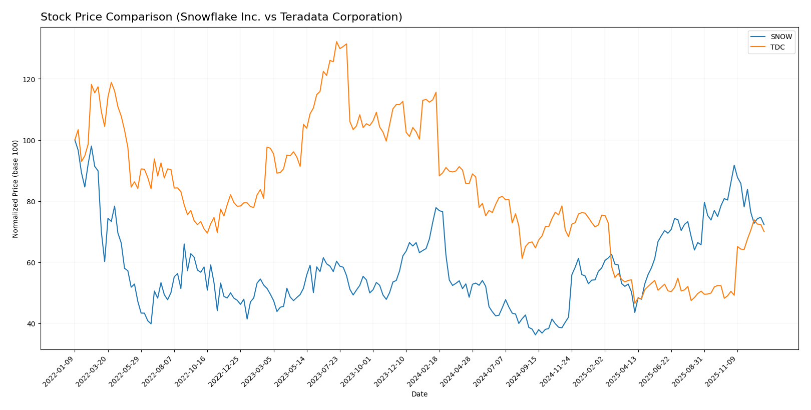stock price comparison