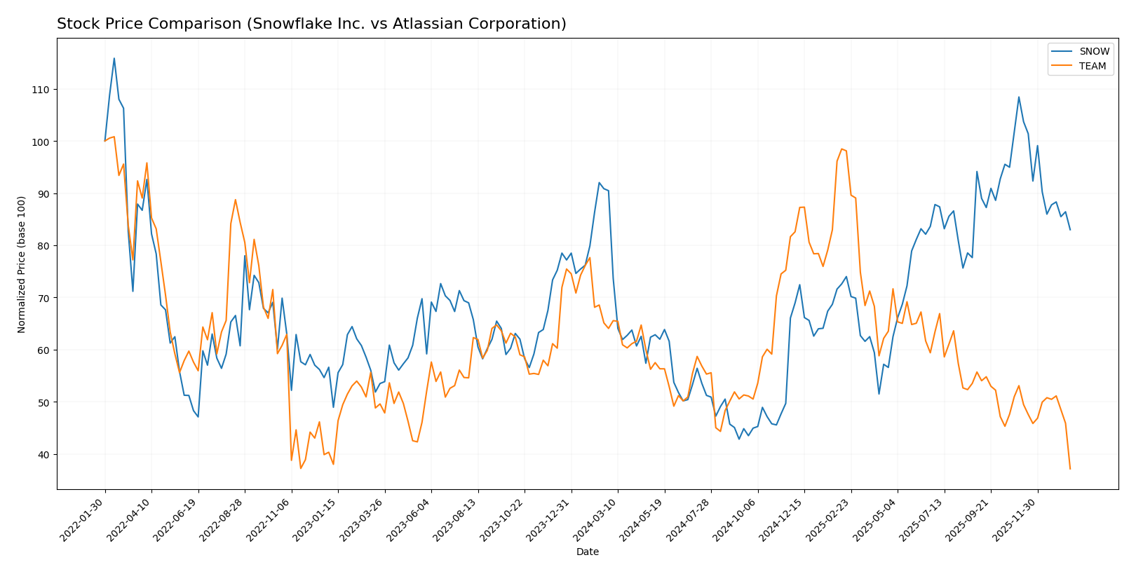 stock price comparison