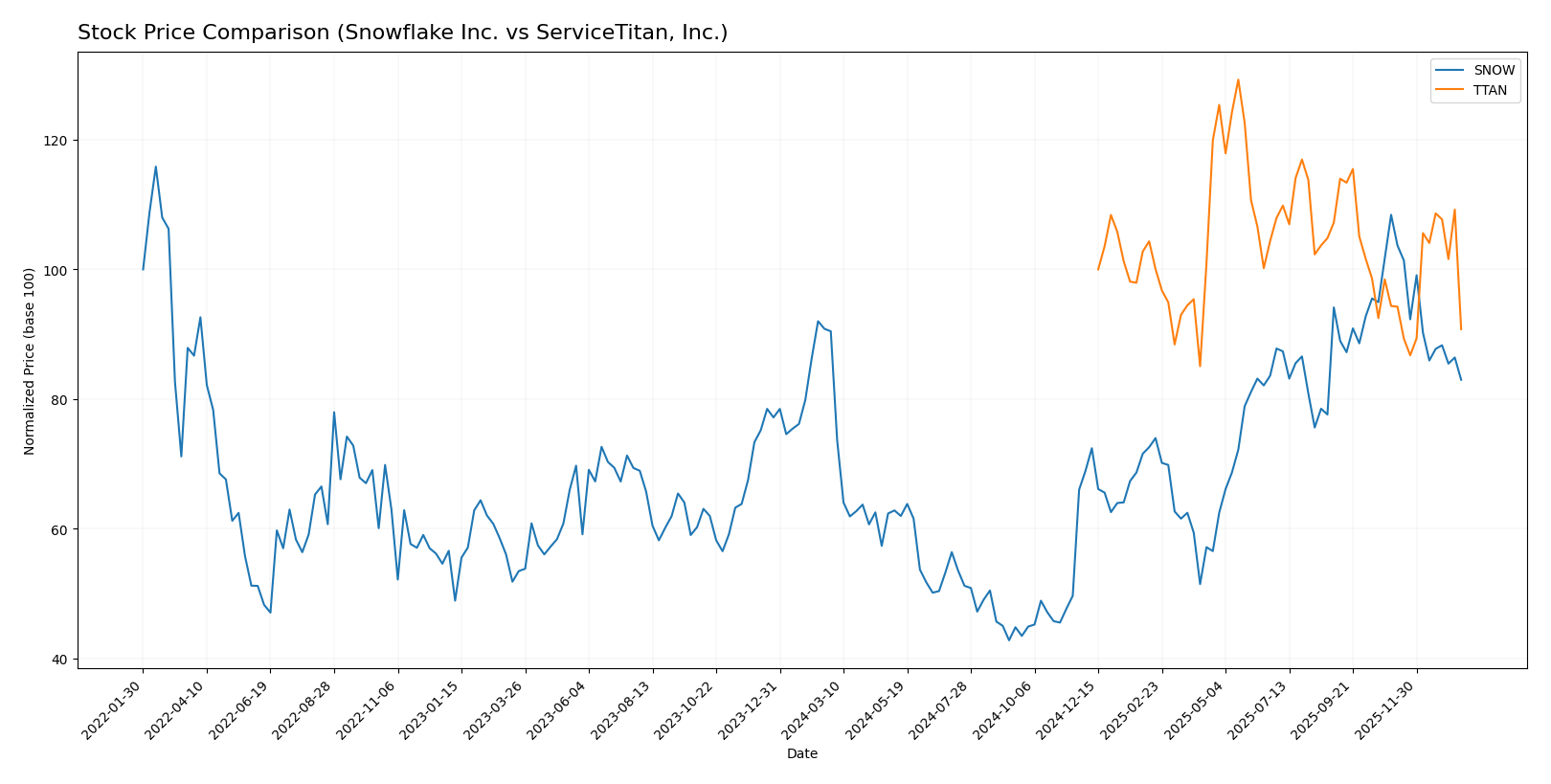 stock price comparison