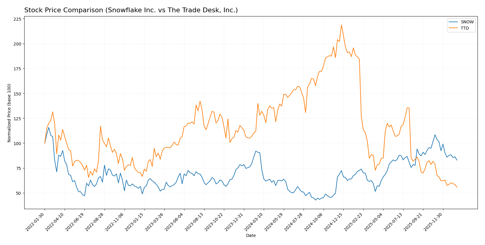 stock price comparison