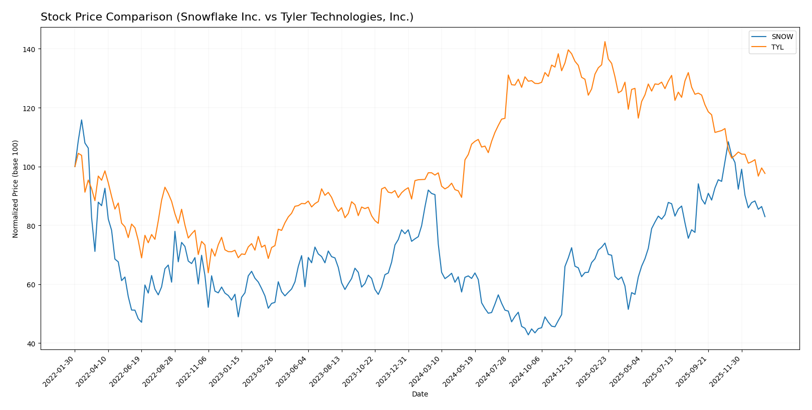 stock price comparison