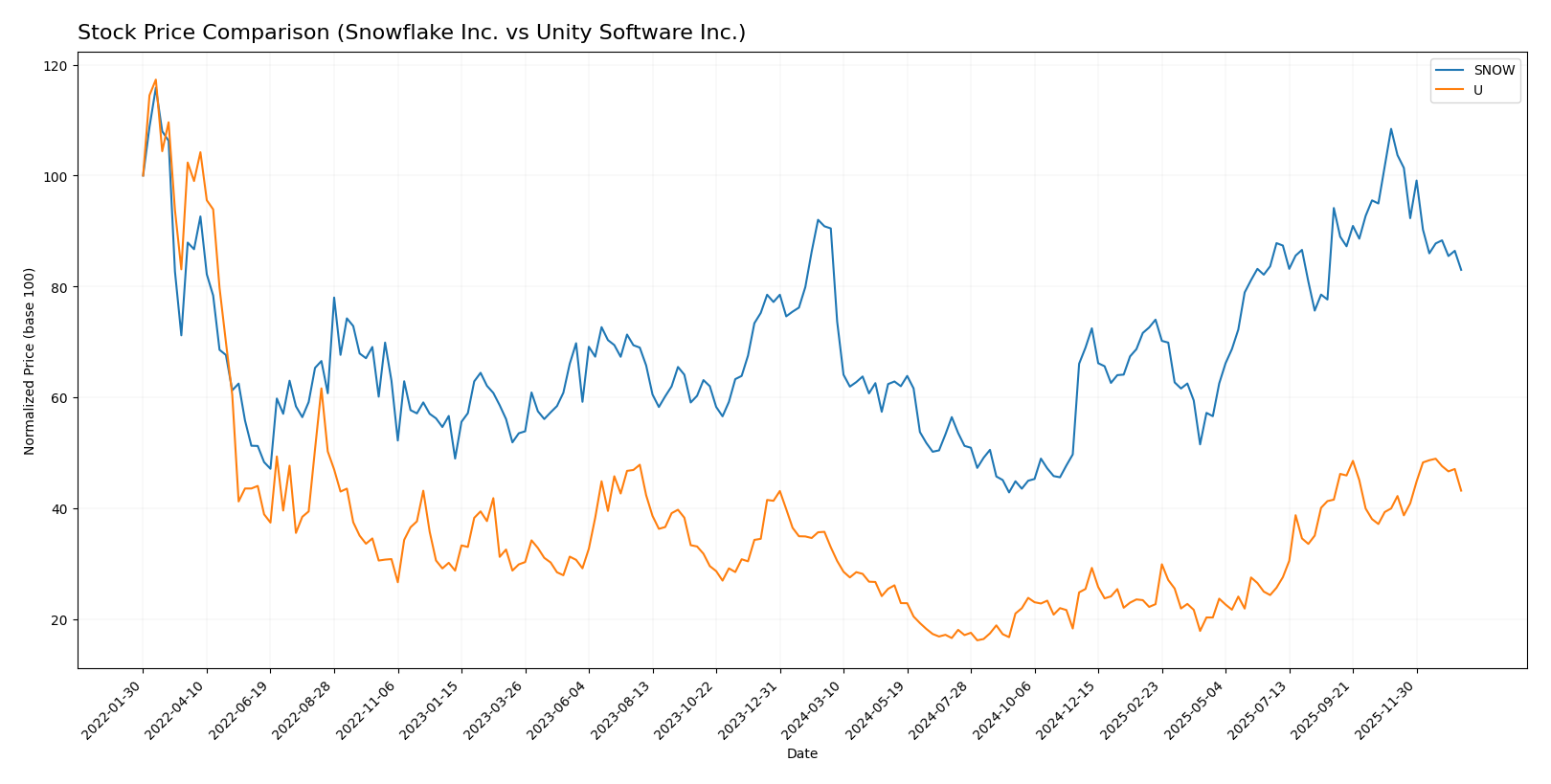 stock price comparison