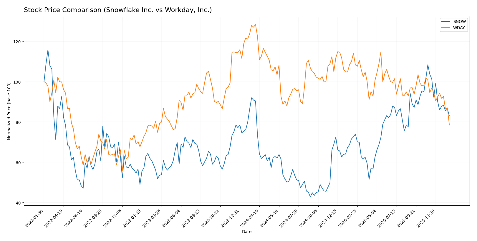 stock price comparison