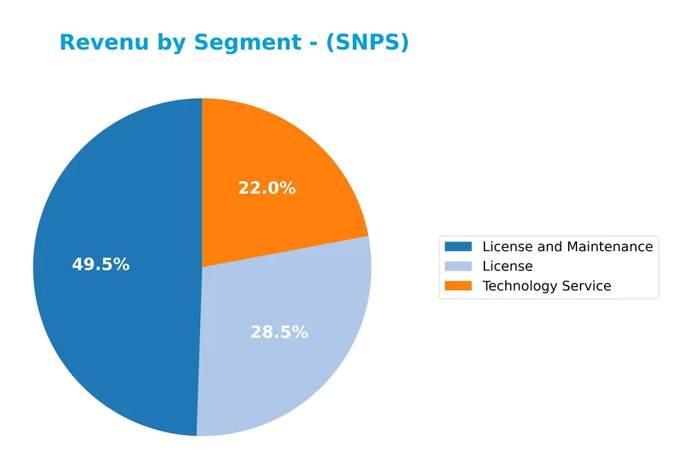 revenue by segment